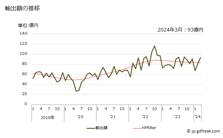 グラフ 月次 ファン(その他(自動車用排気タービン過給機などが含まれる))の輸出動向 HS841459 輸出額の推移