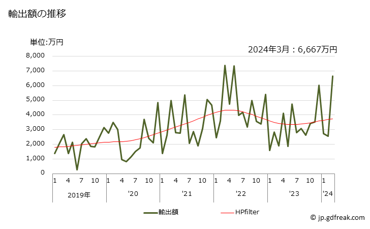 グラフ 月次 フード(換気用・循環用)の輸出動向 HS841460 輸出額の推移