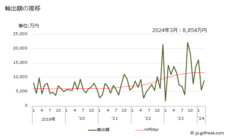 グラフ 月次 消火器の輸出動向 HS842410 輸出額の推移