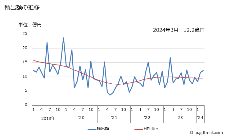 グラフ 月次 昇降機(非連続作動式、スキップホイスト)の輸出動向 HS842810 輸出額の推移
