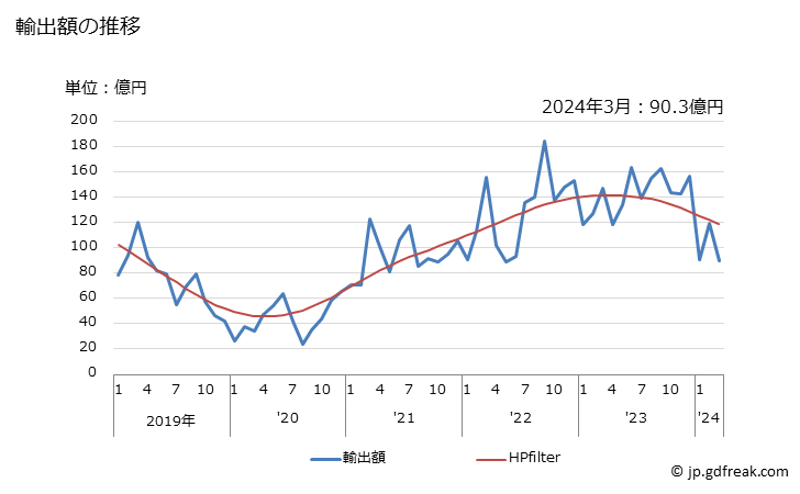 グラフ 月次 ブルドーザー及びアングルドーザー(無限軌道式)の輸出動向 HS842911 輸出額の推移