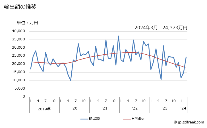 グラフ 月次 家庭用ミシンの輸出動向 HS845210 輸出額の推移