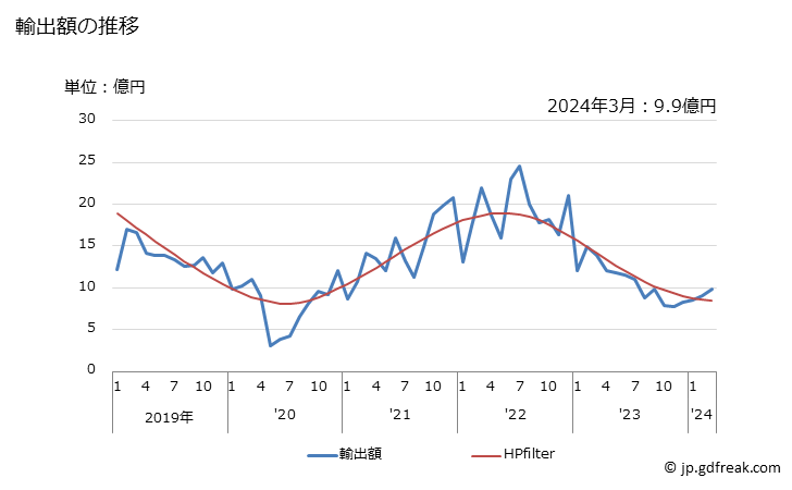 グラフ 月次 業務用ミシン(製本ミシンを除く)(非自動式)の輸出動向 HS845229 輸出額の推移