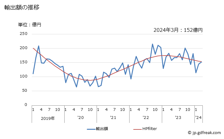 グラフ 月次 数値制御式の横旋盤(ターニングセンターを含む)の輸出動向 HS845811 輸出額の推移