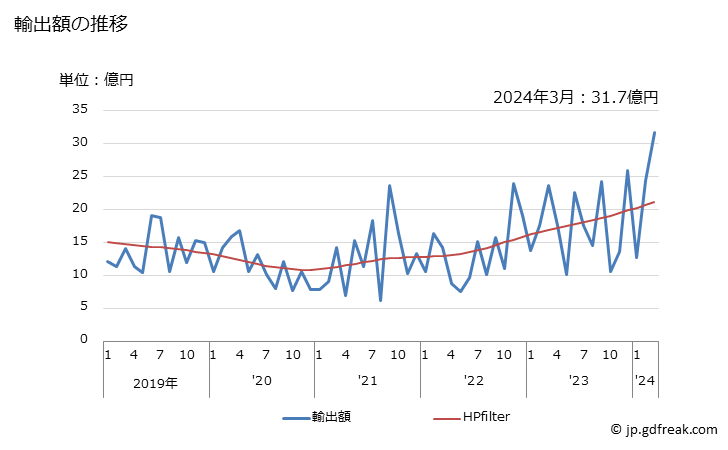 グラフ 月次 数値制御式の横旋盤以外の物(ターニングセンターを含む)の輸出動向 HS845891 輸出額の推移