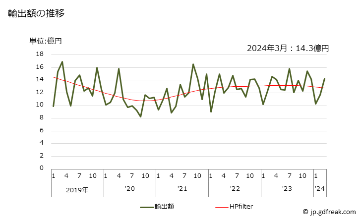 グラフ 月次 工作物保持具の輸出動向 HS846620 輸出額の推移
