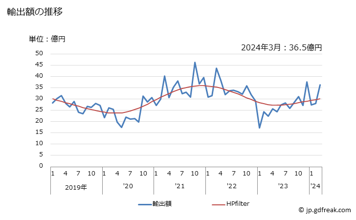 グラフ 月次 電気式のグラインダーの輸出動向 HS846729 輸出額の推移