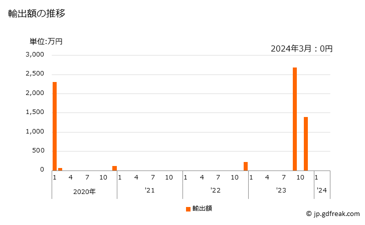 グラフ 月次 旅客搭乗橋(空港以外で使用するもの)の輸出動向 HS847979 輸出額の推移