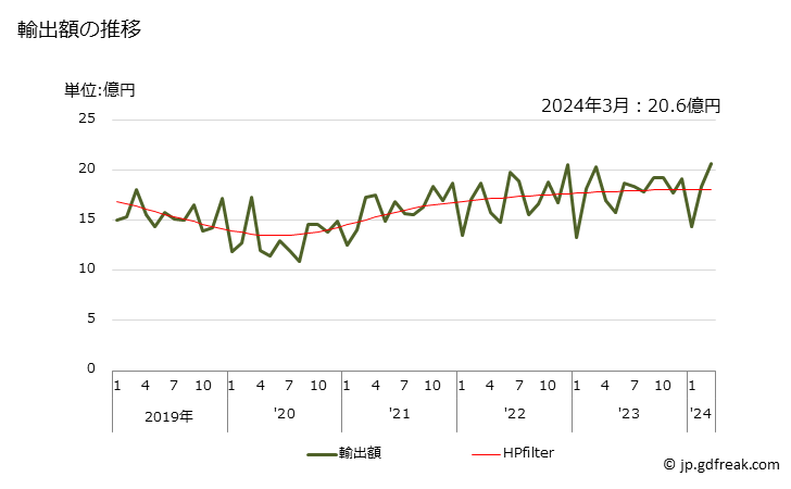 グラフ 月次 クラッチ及び軸継手(自在継手を含む)の輸出動向 HS848360 輸出額の推移