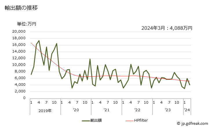 グラフ 月次 放電管用安定器の輸出動向 HS850410 輸出額の推移