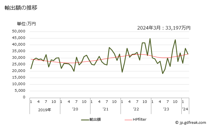 グラフ 月次 かみそり・バリカン・脱毛器(電動装置自蔵)の部分品の輸出動向 HS851090 輸出額の推移