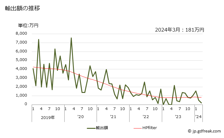 グラフ 月次 マイクロ波オーブンの輸出動向 HS851650 輸出額の推移