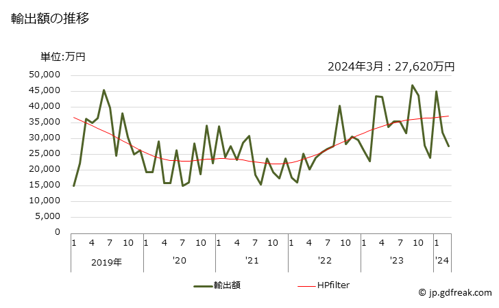 グラフ 月次 その他のデータを送受信する電気通信機器の輸出動向 HS851769 輸出額の推移