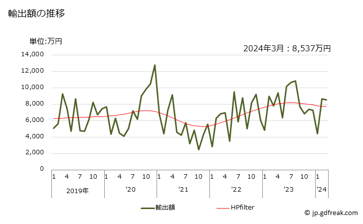 グラフ 月次 レコードデッキの輸出動向 HS851930 輸出額の推移