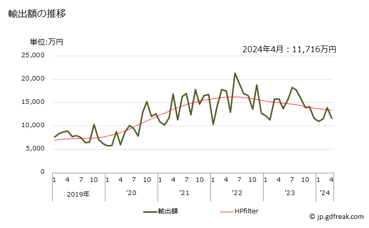 グラフ 月次 ピックアップカートリッジの輸出動向 HS852210 輸出額の推移
