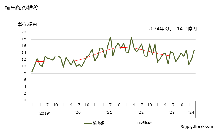 グラフ 月次 電線・ケーブル(巻線)(銅)の輸出動向 HS854411 輸出額の推移
