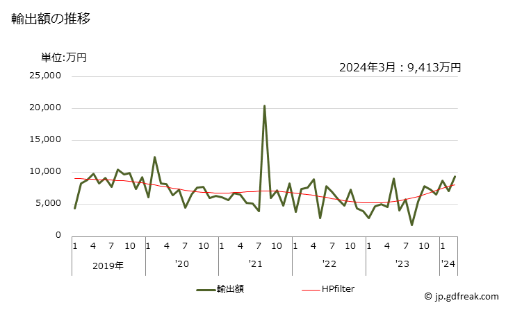 グラフ 月次 電線・ケーブル(巻線)(銅以外)の輸出動向 HS854419 輸出額の推移