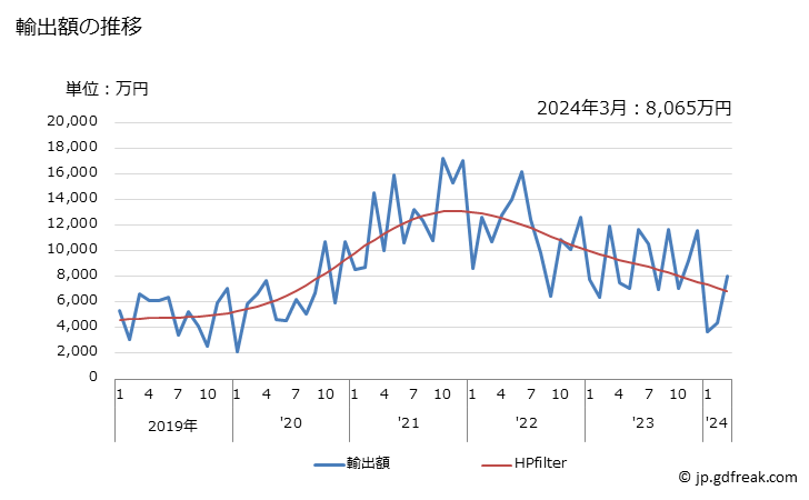 グラフ 月次 輸出 乗用自動車(輸送人員10人未満)(その他の車両(電気自動車などが含まれる))の輸出動向 HS870390 輸出額の推移