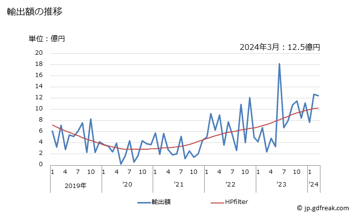 グラフ 月次 輸出 クレーン車の輸出動向 HS870510 輸出額の推移