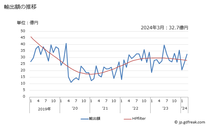 グラフ 月次 輸出 原動機付きシャシの輸出動向 HS870600 輸出額の推移