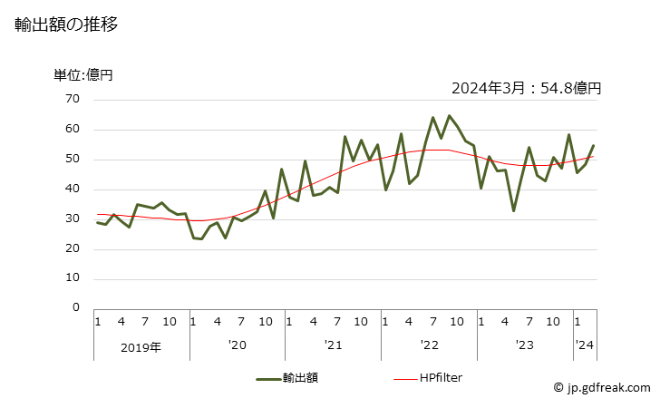 グラフ 月次 輸出 自転車のブレーキ(コースターブレーキハブ・ハブブレーキを含む)とその部分品の輸出動向 HS871494 輸出額の推移