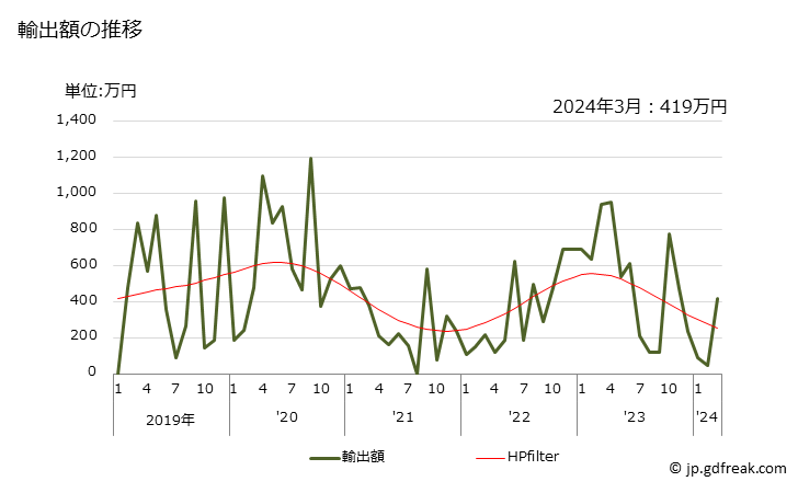 グラフ 月次 輸出 乳母車とその部分品の輸出動向 HS871500 輸出額の推移