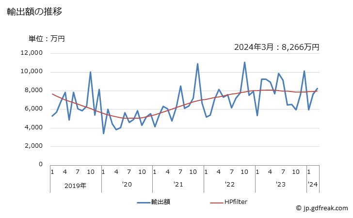 グラフ 月次 輸出 その他の手持ち式の測長用具(巻尺、ものさしなど)の輸出動向 HS901780 輸出額の推移