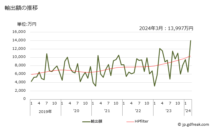 グラフ 月次 輸出 人造関節の輸出動向 HS902131 輸出額の推移