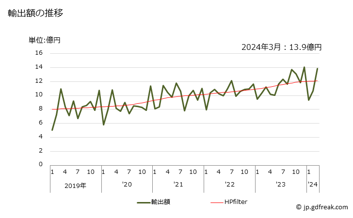 グラフ 月次 輸出 エックス線管の輸出動向 HS902230 輸出額の推移