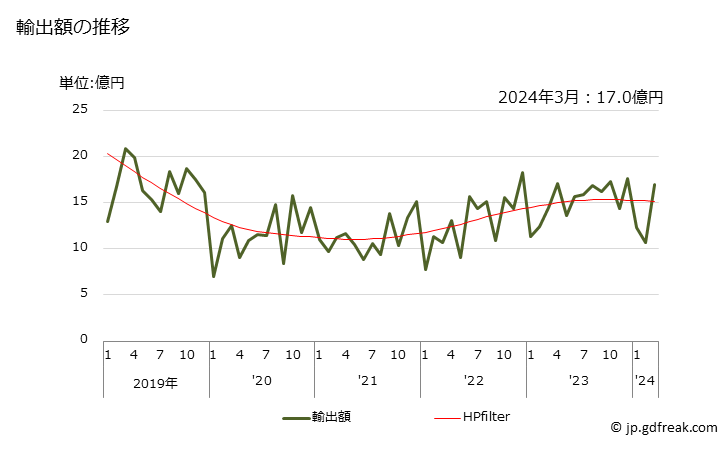 グラフ 月次 輸出 ガス・煙の分析機器の輸出動向 HS902710 輸出額の推移