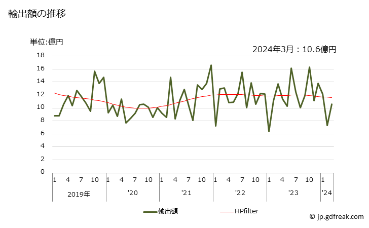グラフ 月次 輸出 クロマトグラフィー、電気泳動装置の輸出動向 HS902720 輸出額の推移