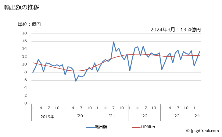 グラフ 月次 輸出 サーモスタットの輸出動向 HS903210 輸出額の推移