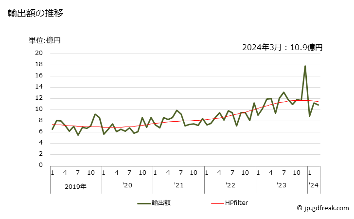 グラフ 月次 輸出 マノスタットの輸出動向 HS903220 輸出額の推移