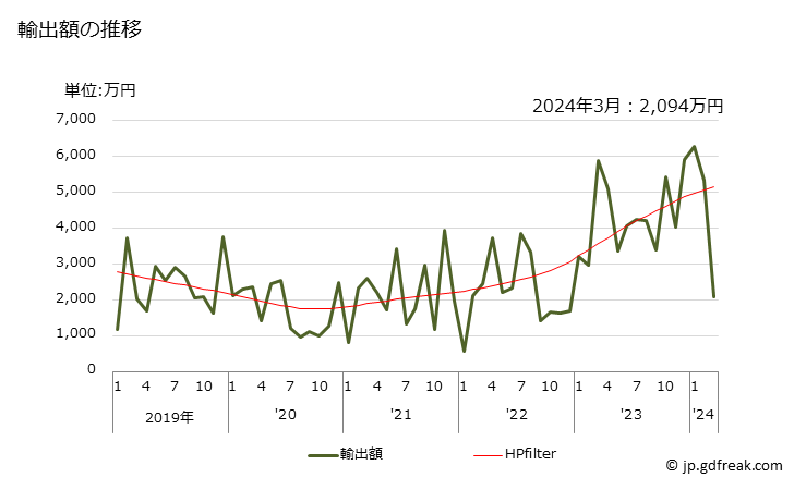 グラフ 月次 輸出 タイムスイッチ(時計用ムーブメント、同期電動機を有するもの)の輸出動向 HS910700 輸出額の推移