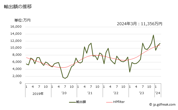 グラフ 月次 輸出 時計ケース(携帯用)(その他)の輸出動向 HS911180 輸出額の推移
