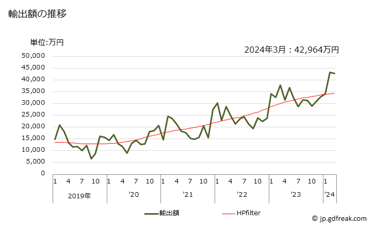 グラフ 月次 輸出 ゴルフボールの輸出動向 HS950632 輸出額の推移