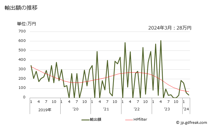 グラフ 月次 輸出 テニスボールの輸出動向 HS950661 輸出額の推移