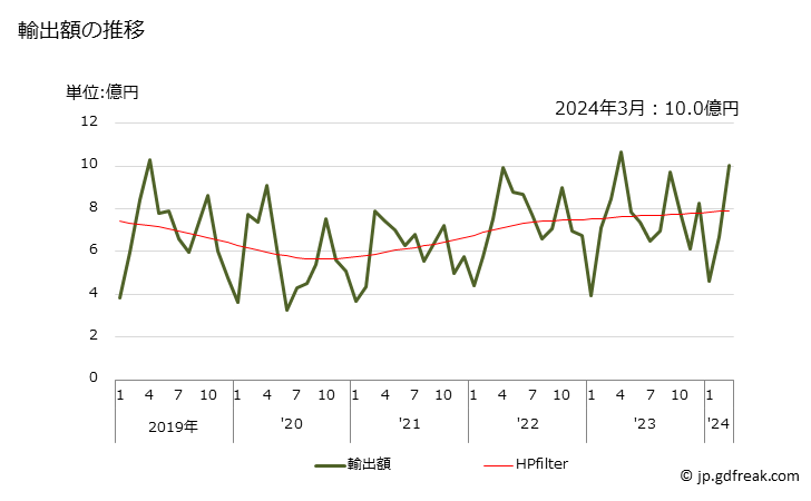 グラフ 月次 輸出 スライドファスナー(その他)の輸出動向 HS960719 輸出額の推移