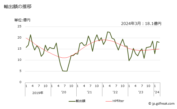 グラフ 月次 輸出 スライドファスナーの部分品の輸出動向 HS960720 輸出額の推移