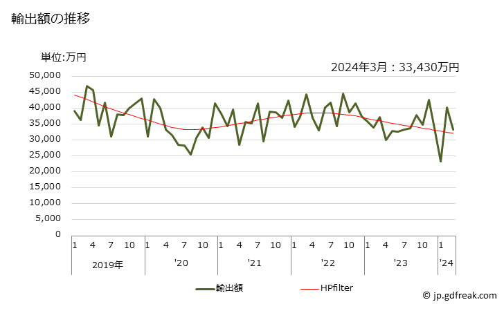 グラフ 月次 輸出 その他の物(鉛筆を除く)の輸出動向 HS960899 輸出額の推移
