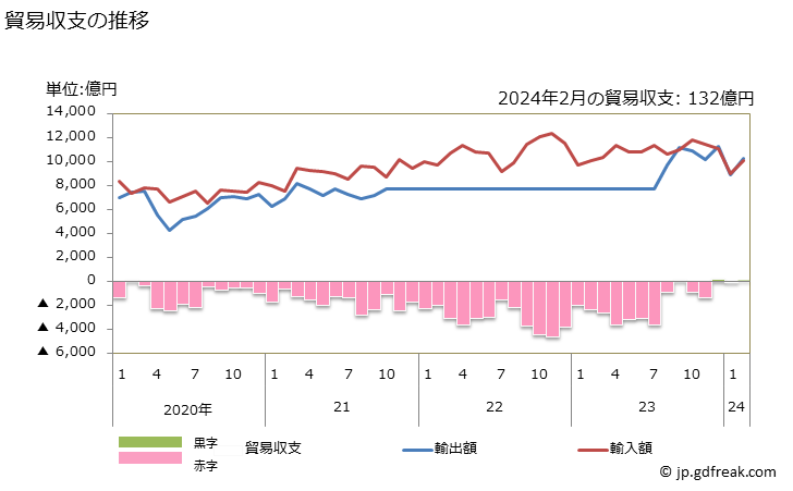 グラフ 月次 貿易収支：対西欧 日本の西欧に対する貿易収支