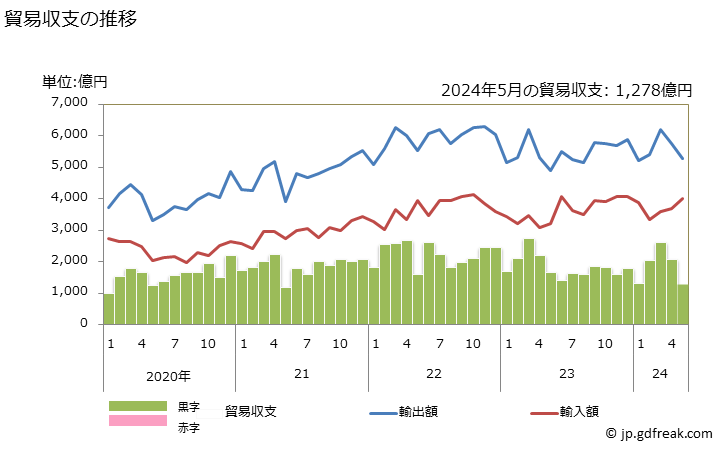 グラフ 月次 貿易収支：対韓国 日本の韓国に対する貿易収支