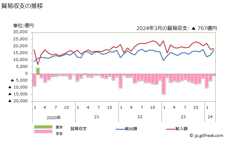 グラフ 月次 貿易収支：対中国 日本の中国に対する貿易収支