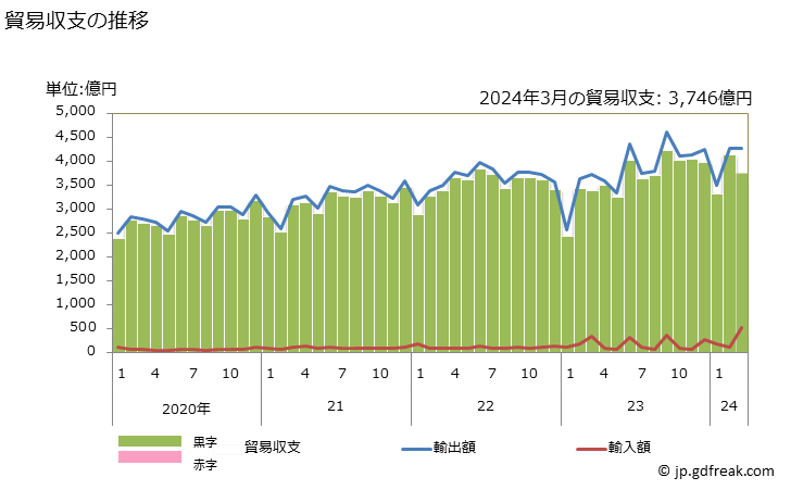 グラフ 月次 貿易収支：対香港 日本の香港に対する貿易収支