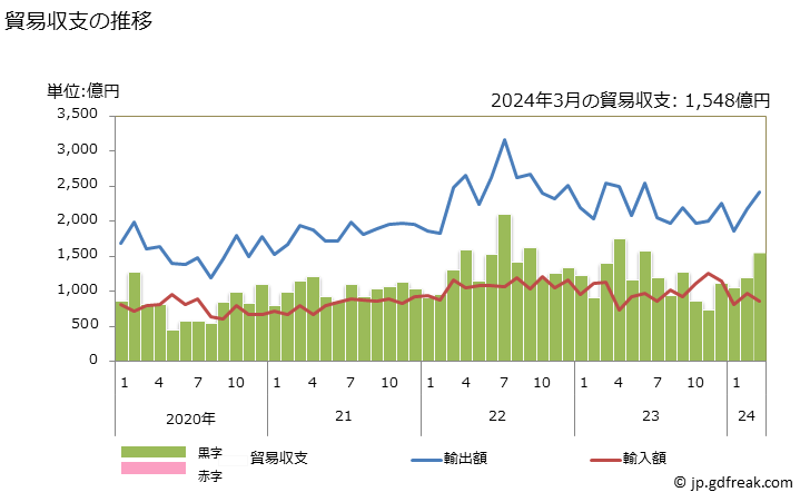 グラフ 月次 貿易収支：対シンガポール 日本のシンガポールに対する貿易収支