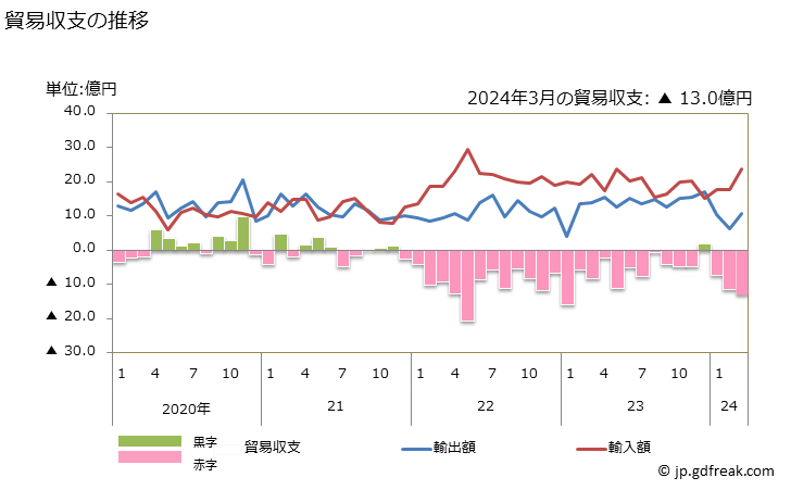 グラフ 月次 貿易収支：対ラオス 日本のラオスに対する貿易収支