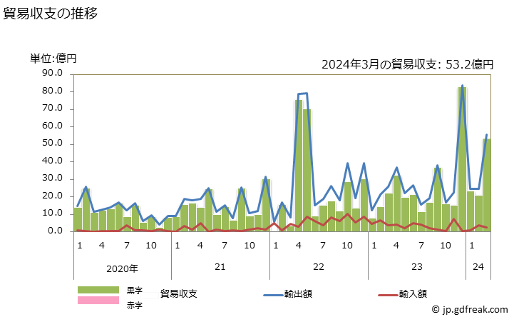 グラフ 月次 貿易収支：対ウズベキスタン 日本のウズベキスタンに対する貿易収支