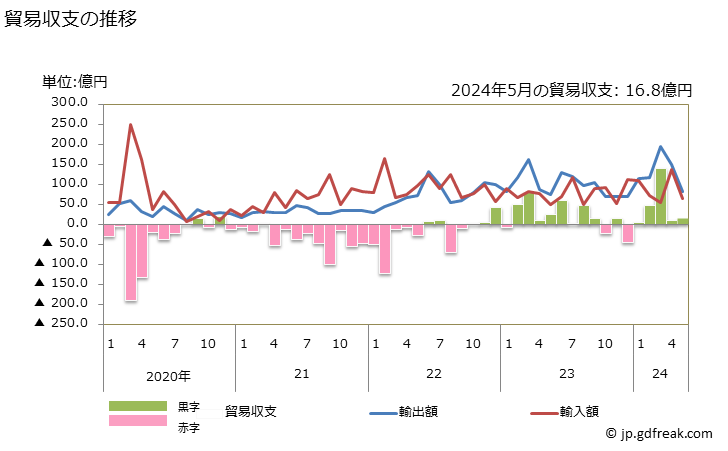 グラフ 月次 貿易収支：対カザフスタン 日本のカザフスタンに対する貿易収支