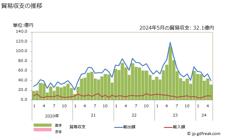 グラフ 月次 貿易収支：対ルクセンブルク 日本のルクセンブルクに対する貿易収支