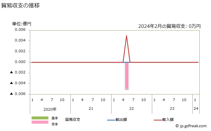 グラフ 月次 貿易収支：対サンピエール及びミクロン(仏) 日本のサンピエール及びミクロン(仏)に対する貿易収支